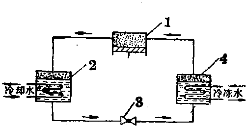 蒸汽壓縮式制冷機(jī)